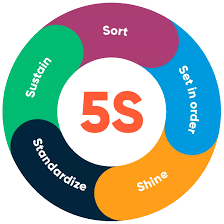 20. 5S Development and Implementation with required documents: